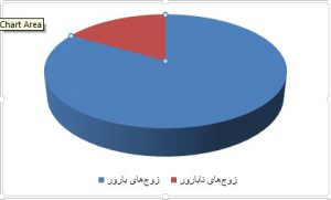 آمار ناباروری در ایران